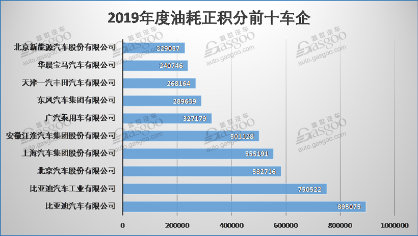 工信部公示2019年度“双积分”情况