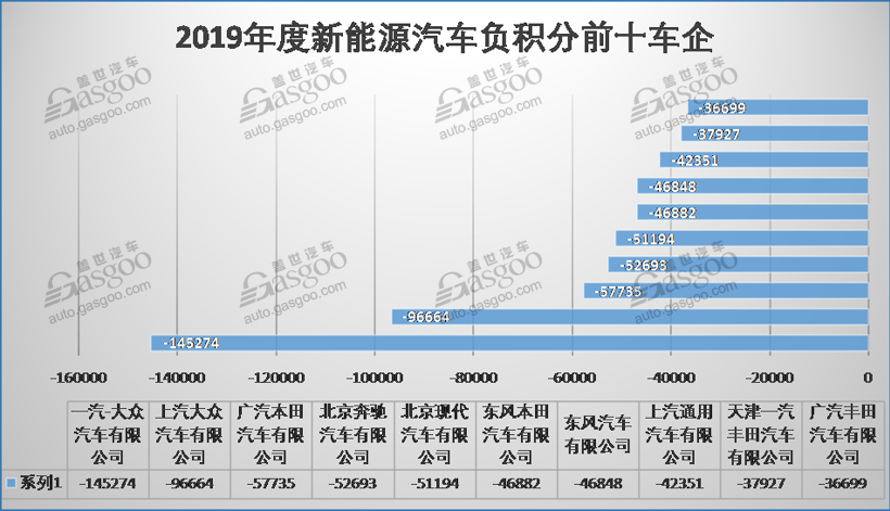工信部公示2019年度“双积分”情况