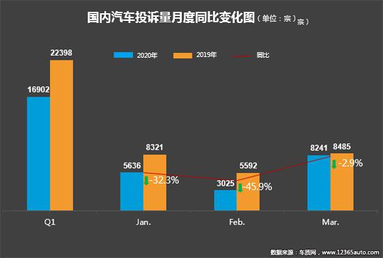 2020年一季度汽车投诉分析报告