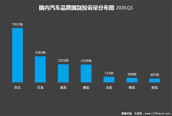 2020年一季度汽车投诉分析报告