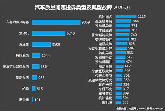 2020年一季度汽车投诉分析报告