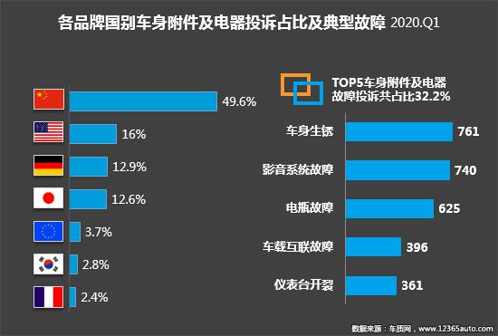 2020年一季度汽车投诉分析报告