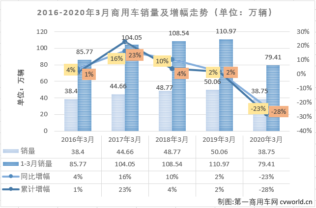 福田坐稳第一 东风第二 3月商用车市场销量排行前十