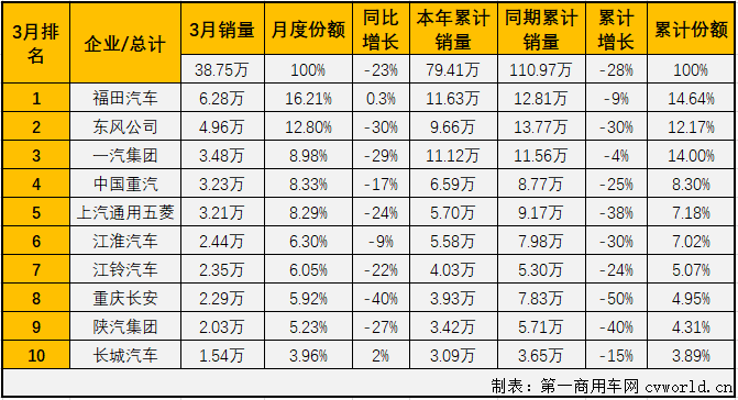 福田坐稳第一 东风第二 3月商用车市场销量排行前十
