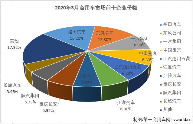 福田坐稳第一 东风第二 3月商用车市场销量排行前十