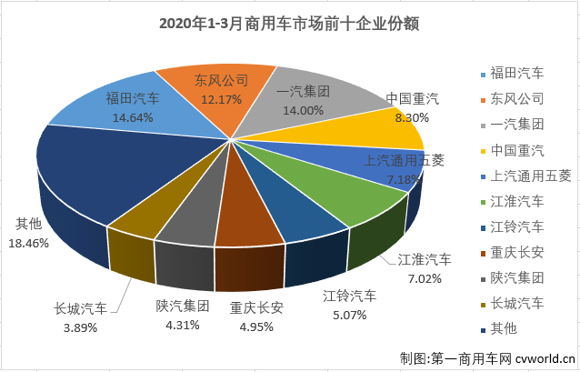 福田坐稳第一 东风第二 3月商用车市场销量排行前十