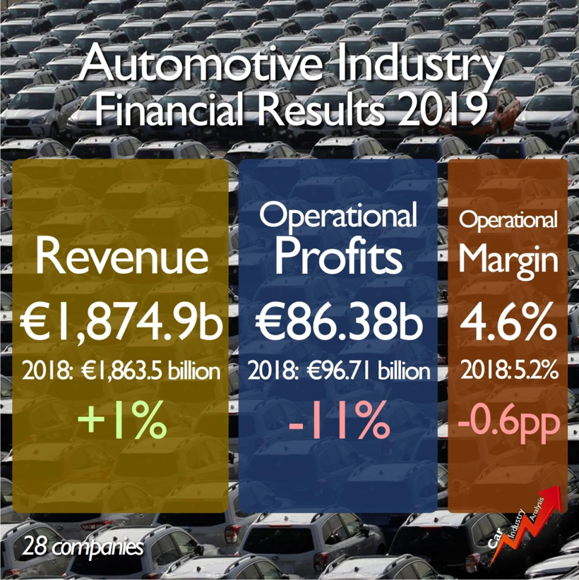 2019年全球28家主流车企财报：总利润同比下降11%