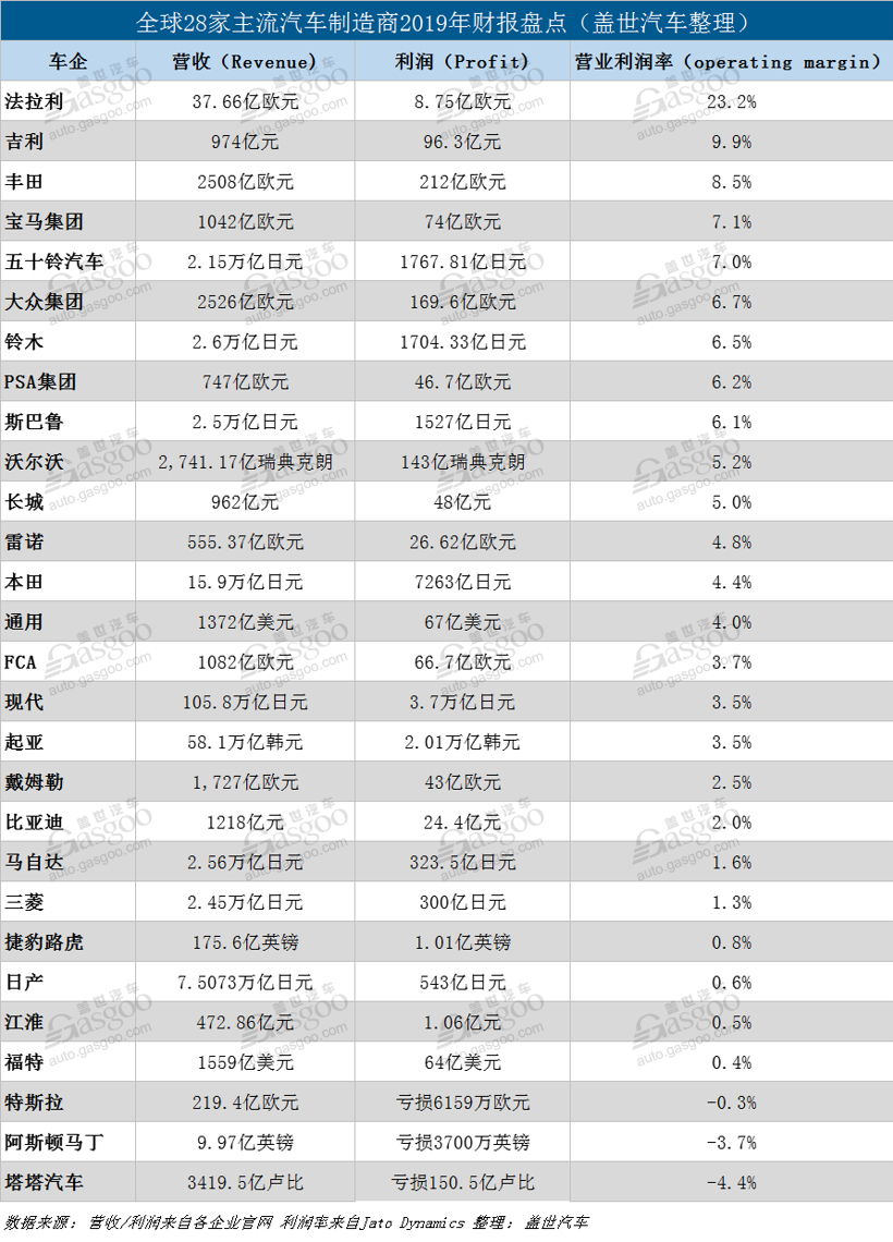2019年全球28家主流车企财报：总利润同比下降11%