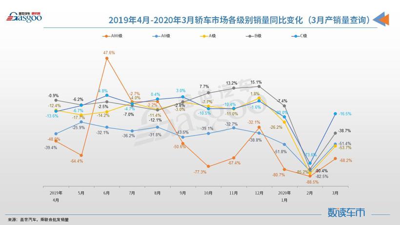 【数读车市】2020年3月国内轿车市场销量分析：中型及中大型轿车市场份额同比增长