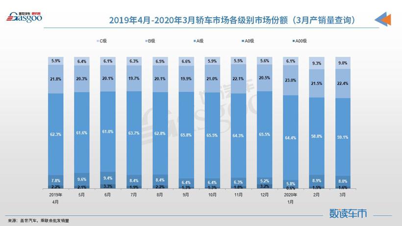 【数读车市】2020年3月国内轿车市场销量分析：中型及中大型轿车市场份额同比增长