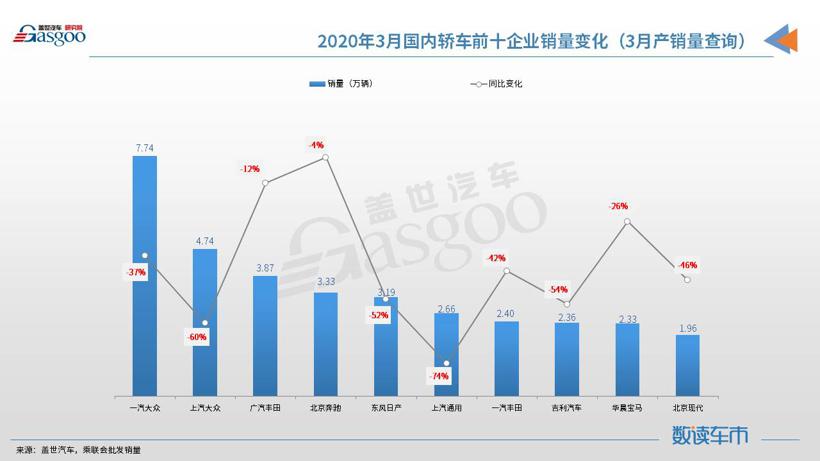 【数读车市】2020年3月国内轿车市场销量分析：中型及中大型轿车市场份额同比增长