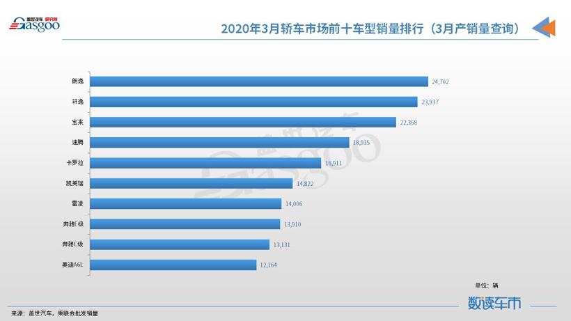 【数读车市】2020年3月国内轿车市场销量分析：中型及中大型轿车市场份额同比增长