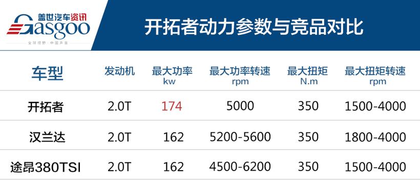 大7座SUV添新丁 雪佛兰开拓者售25.99万起