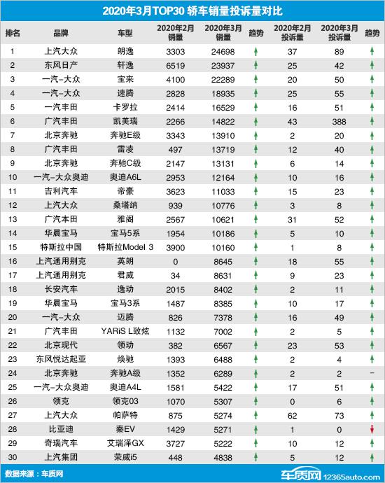 2020年3月TOP30轿车销量投诉量对应点评
