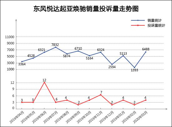 2020年3月TOP30轿车销量投诉量对应点评