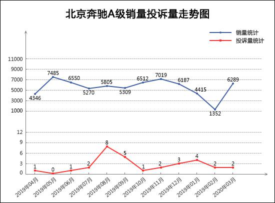 2020年3月TOP30轿车销量投诉量对应点评