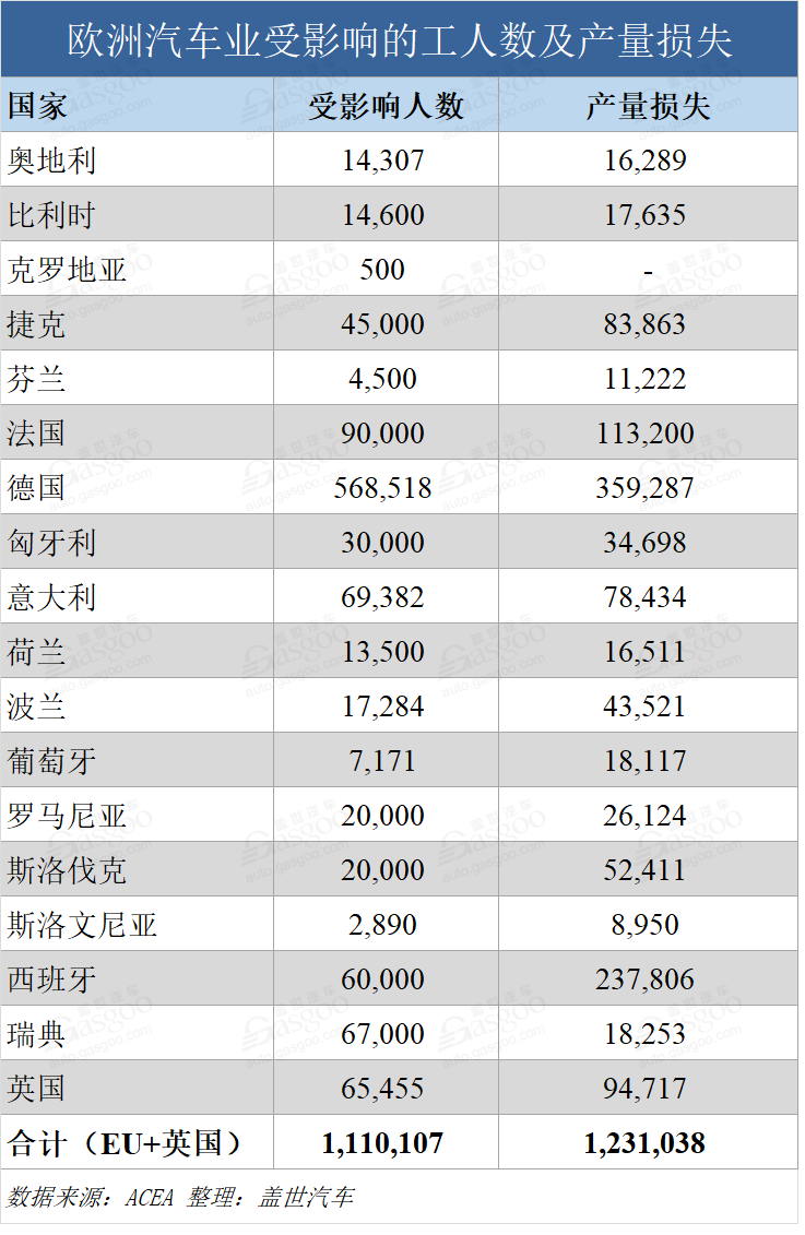 欧洲车企停产已影响111万员工 产量损失达123万辆