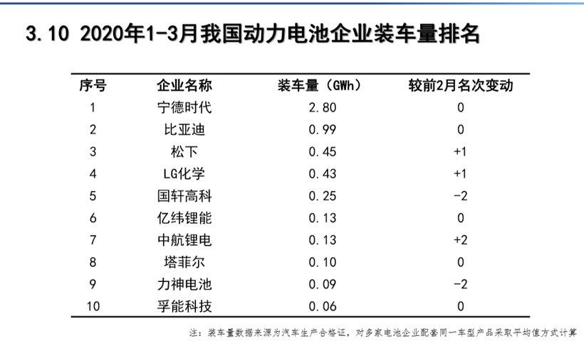 环比增速迅猛！3月新能源汽车销量5.3万辆/电池装车量同比降45.6%