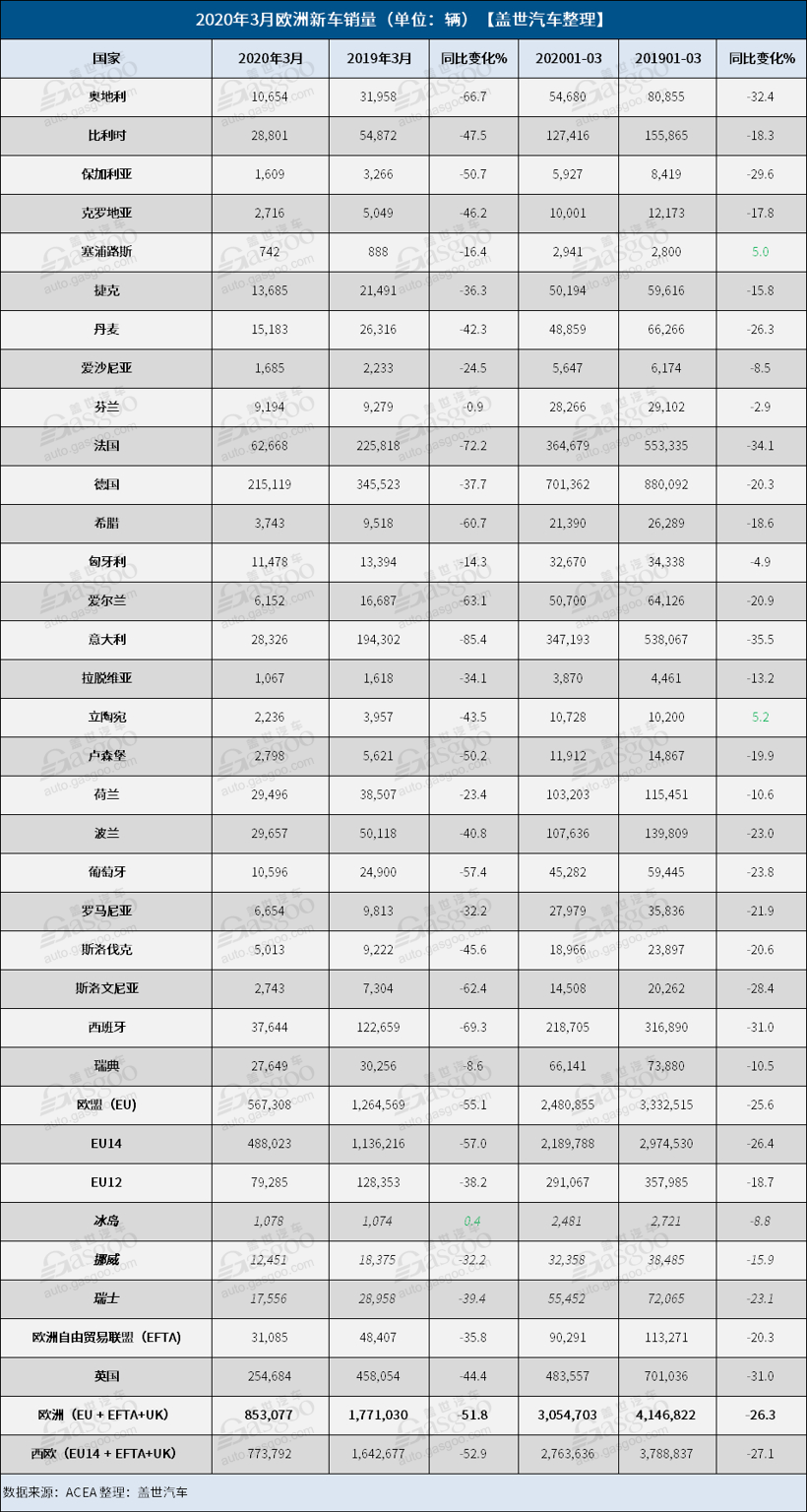 3月欧洲汽车销量萎缩52%  15大车企跌幅均在35%以上