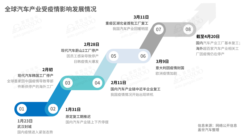 调查报告 | 全面复工后，汽车行业掀裁员降薪潮