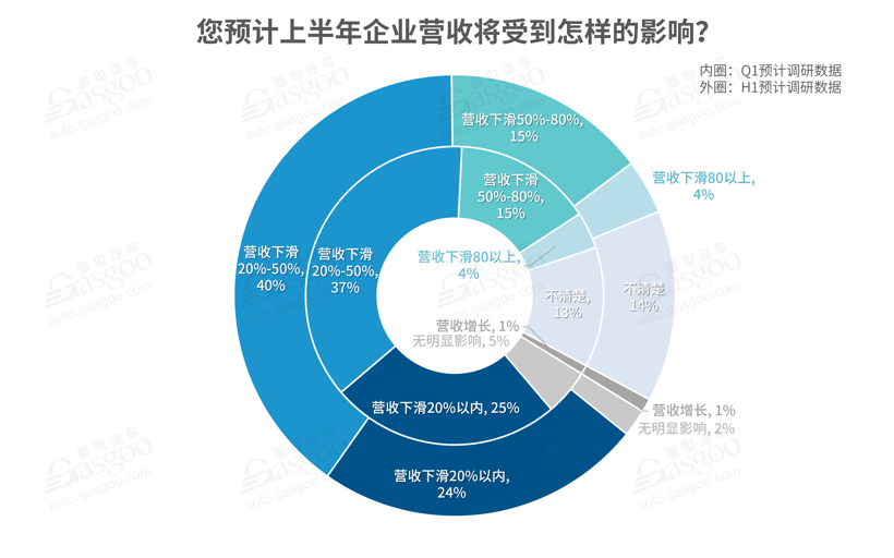 调查报告 | 全面复工后，汽车行业掀裁员降薪潮