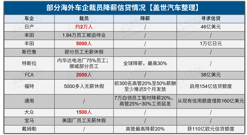 调查报告 | 全面复工后，汽车行业掀裁员降薪潮