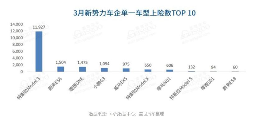 国产Model 3月销破万 特斯拉重塑豪华车格局