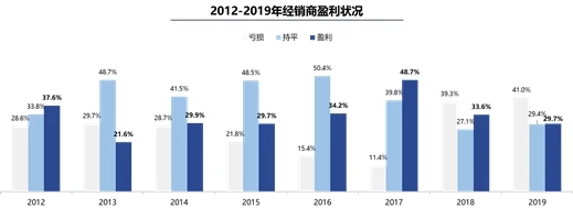 经销商之困：亏损加大，半数现金流不足支撑3个月