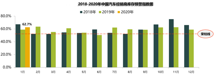 经销商之困：亏损加大，半数现金流不足支撑3个月