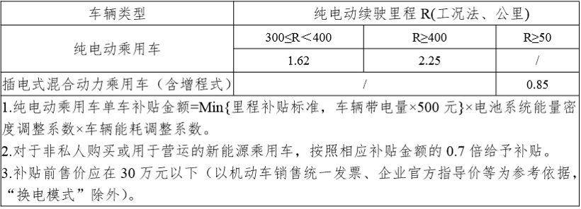 未来2年新能源补贴政策明朗 ​鼓励换电