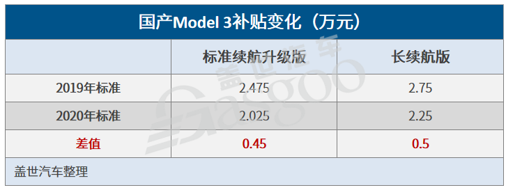 补贴新政推出的第二天，国产Model 3涨价了