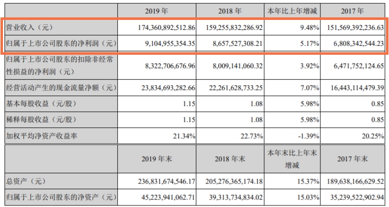 起底15家自主零部件企业2019年财报，情况并没那么糟