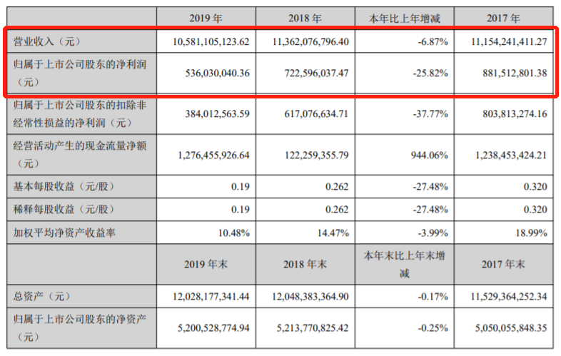 起底15家自主零部件企业2019年财报，情况并没那么糟
