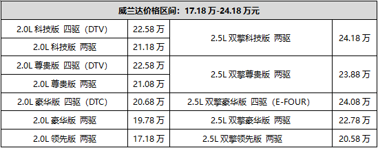 广汽丰田威兰达现车到店，引领四驱SUV普及潮流
