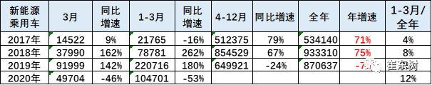 2020年1-3月新能源乘用车区域市场分析