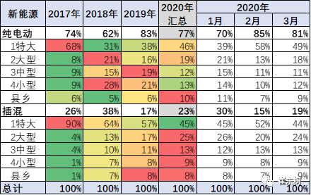 2020年1-3月新能源乘用车区域市场分析