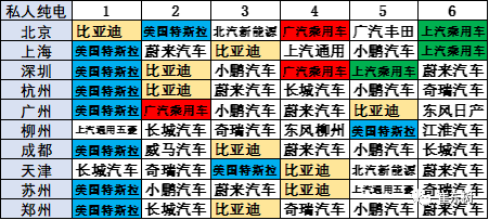 2020年1-3月新能源乘用车区域市场分析
