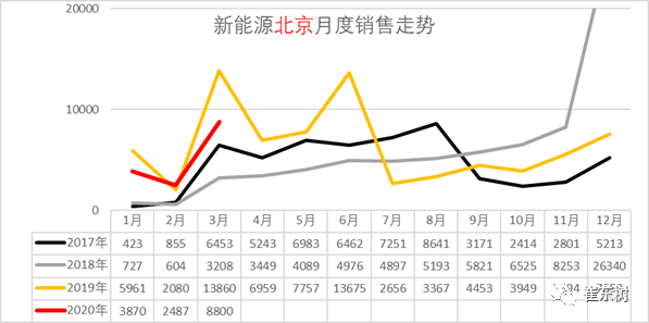 2020年1-3月新能源乘用车区域市场分析
