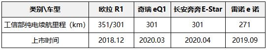 欧拉R1站稳7万元新能源市场