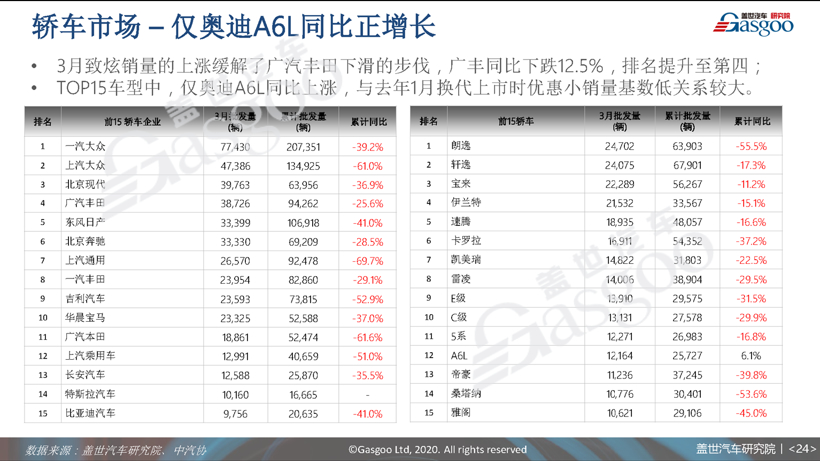 77页PPT预测中国车市未来 | 盖世汽车研究院
