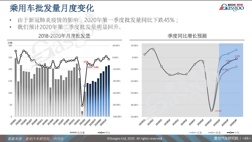 77页PPT预测中国车市未来 | 盖世汽车研究院