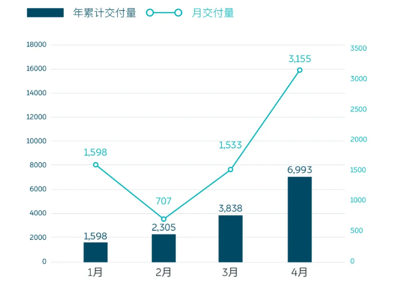 蔚来4月销量大涨181%  理想ONE起火|造车新势力这一周