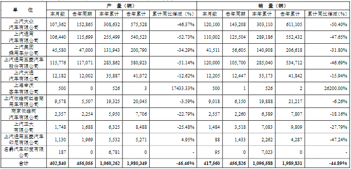 四大集团4月销量出炉 恢复性增长显著