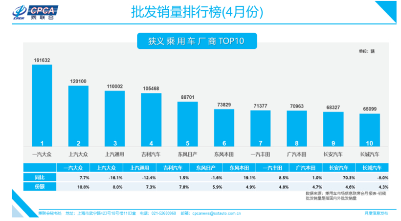 乘联会：4月乘用车批发销量同比降幅收窄至-3.6%