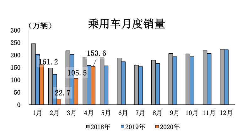 中汽协：结束21个月连降，4月汽车销量同比增长4.4%