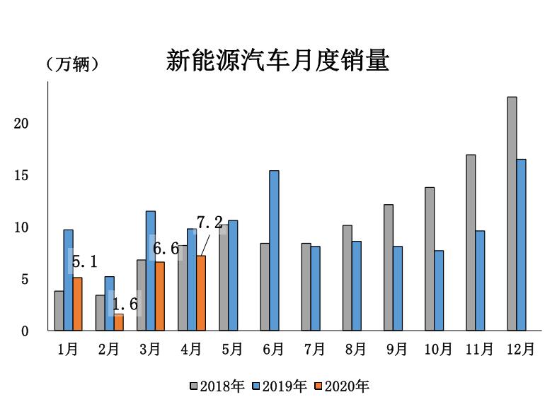 中汽协：结束21个月连降，4月汽车销量同比增长4.4%