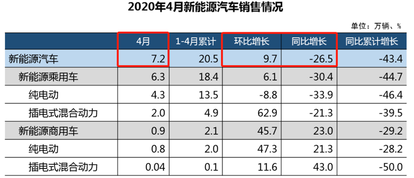 新能源汽车销量持续回暖 4月环比增长9.7%至7.2万辆
