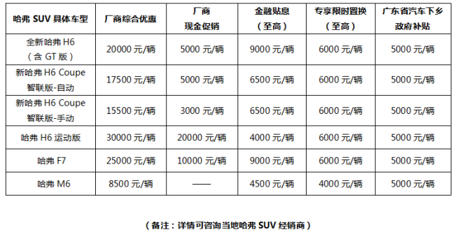 “惠民下乡”哈弗在行动 哈弗H6等三车入选广东省汽车下乡名单