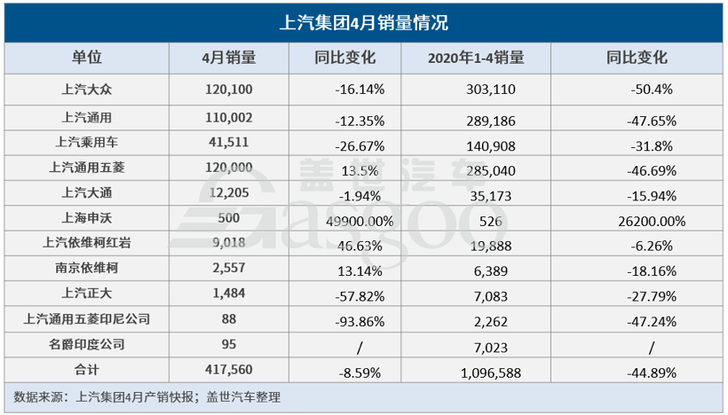 上汽集团：4月销量跌幅收窄 四大子公司回暖
