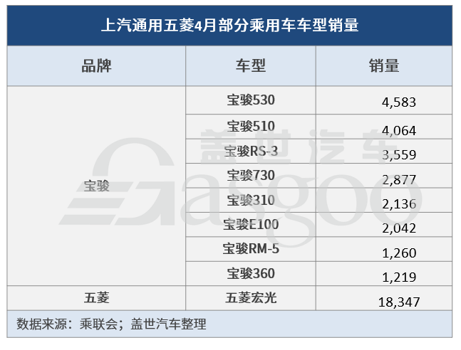 上汽集团：4月销量跌幅收窄 四大子公司回暖